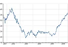 Euribor - historical chart and trends  |  Thanks, Theo. All I can say to myself about the dates is DOH! :) Anyway, the...